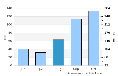 Kabale average rain in August