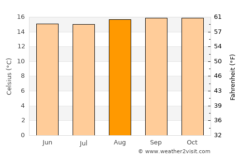 Kabale average temperature in August