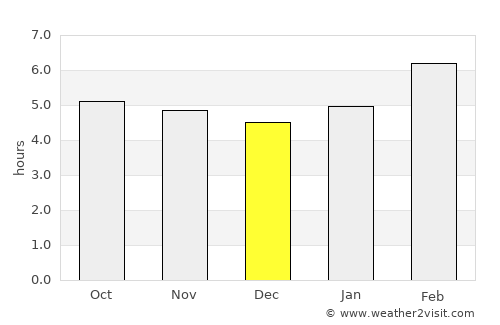 Kabale average rain in December