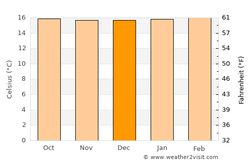 Kabale average temperature in December