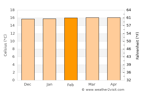 Kabale average temperature in February
