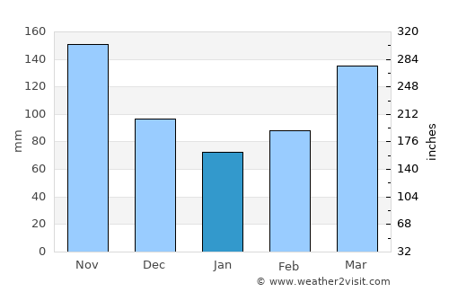 Kabale average rain in January