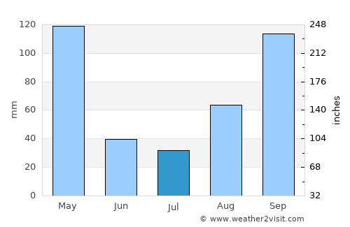 Kabale average rain in July