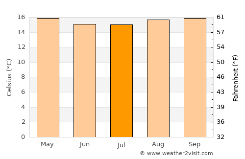 Kabale average temperature in July