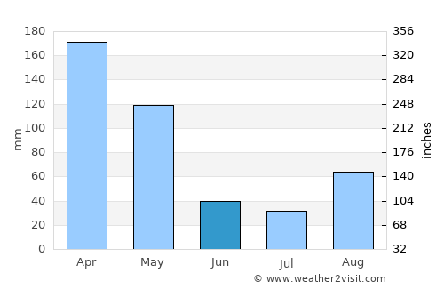 Kabale average rain in June