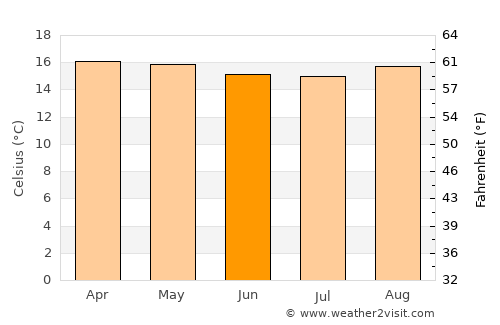 Kabale average temperature in June