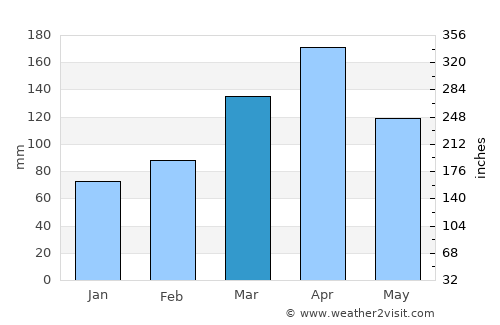 Kabale average rain in March