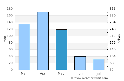 Kabale average rain in May