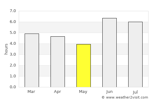 Kabale average rain in May