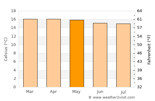 Kabale average temperature in May