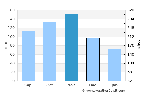 Kabale average rain in November