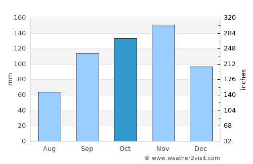 Kabale average rain in October