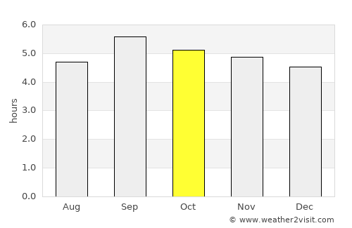 Kabale average rain in October
