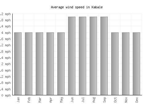 Kabale average winspeed by month (mph)