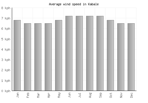 Kabale average winspeed by month (km/h)