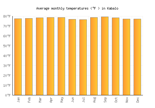 Kabalo average temperature chart (Fahrenheit)