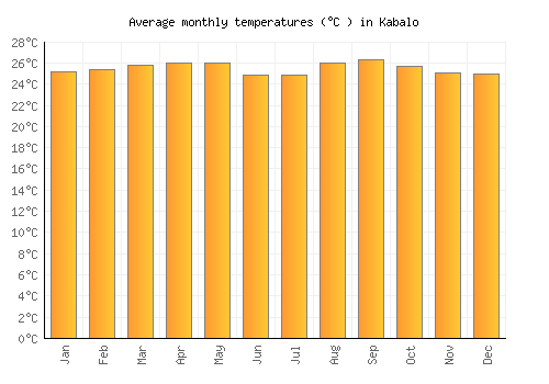 Kabalo average temperature chart (Celsius)