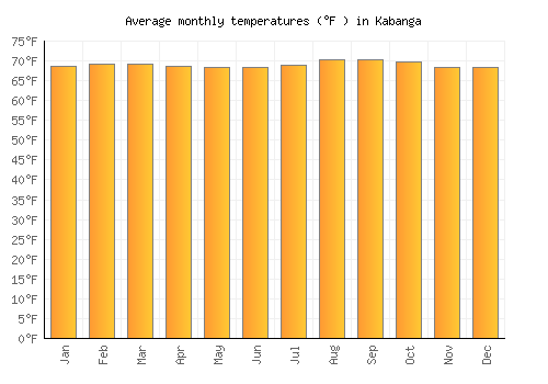 Kabanga average temperature chart (Fahrenheit)