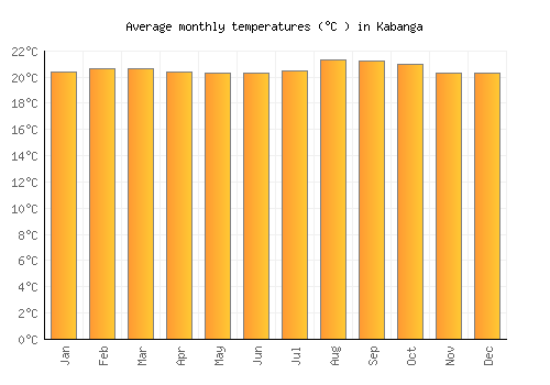 Kabanga average temperature chart (Celsius)