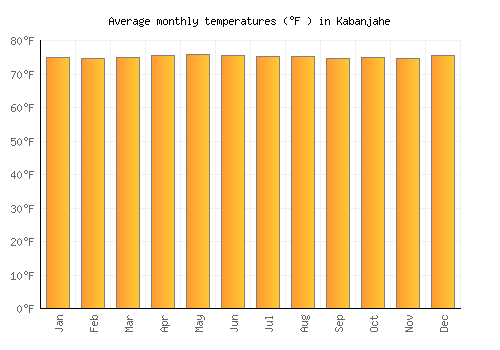 Kabanjahe average temperature chart (Fahrenheit)