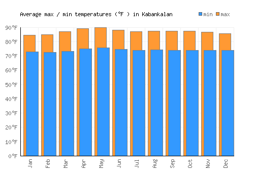 Kabankalan average minimum / maximum temperatures (Fahrenheit)