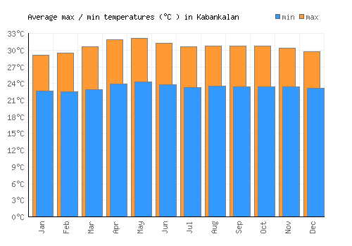 Kabankalan average minimum / maximum temperatures (Celsius)