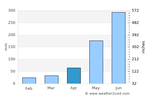 Kabankalan average rain in April