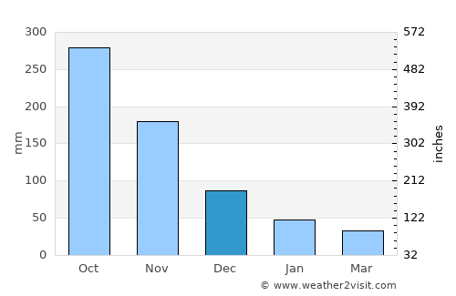 Kabankalan average rain in December
