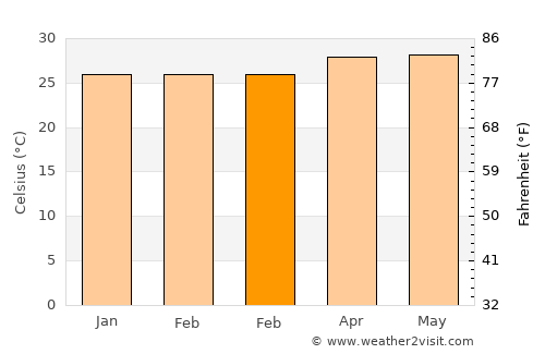 Kabankalan average temperature in February