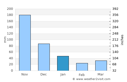 Kabankalan average rain in January