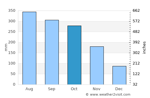Kabankalan average rain in October
