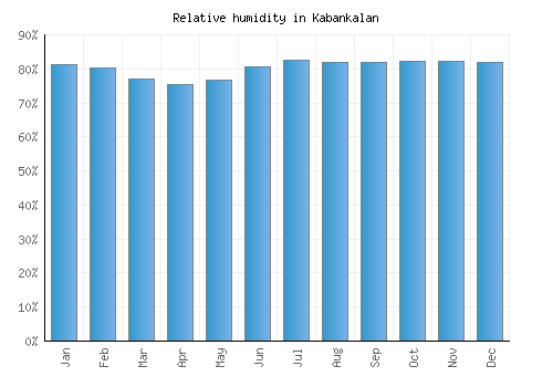 Kabankalan relative humidity averages