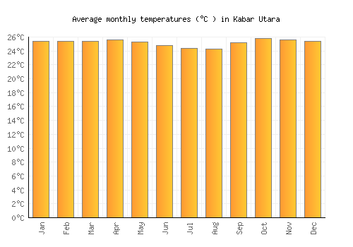 Kabar Utara average temperature chart (Celsius)