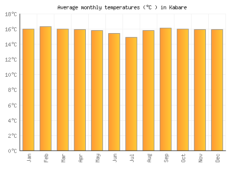 Kabare average temperature chart (Celsius)