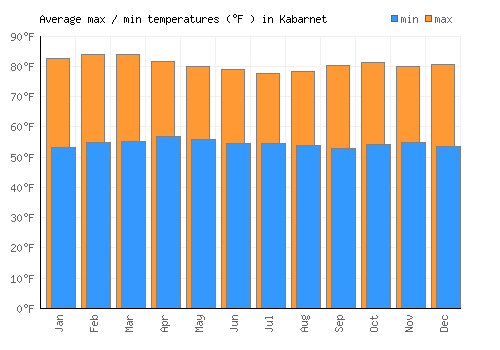 Kabarnet average minimum / maximum temperatures (Fahrenheit)