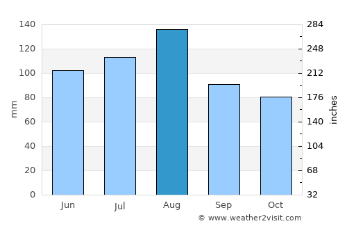 Kabarnet average rain in August