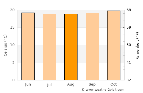 Kabarnet average temperature in August