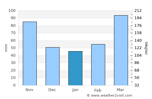 Kabarnet average rain in January