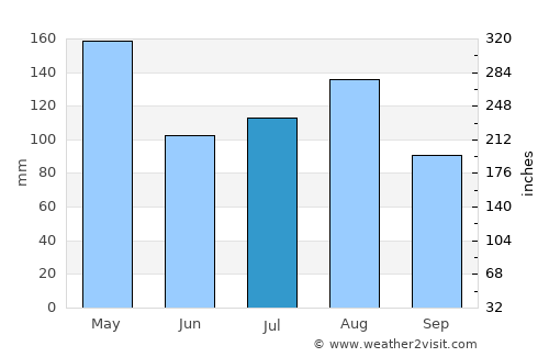 Kabarnet average rain in July