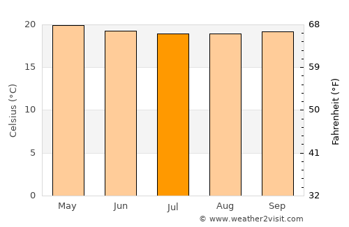 Kabarnet average temperature in July