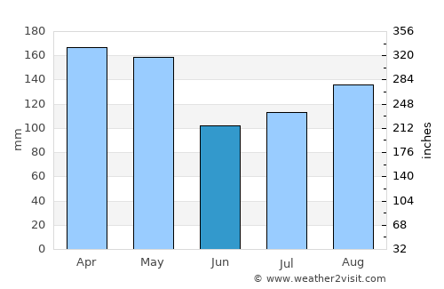 Kabarnet average rain in June
