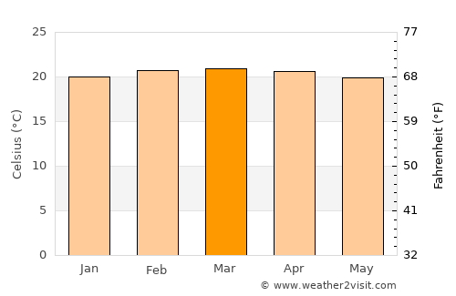 Kabarnet average temperature in March