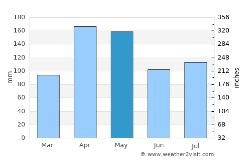 Kabarnet average rain in May
