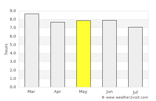 Kabarnet average rain in May