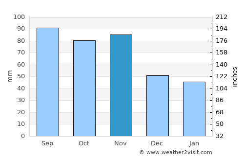 Kabarnet average rain in November