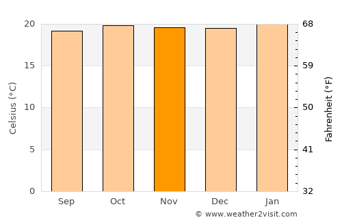 Kabarnet average temperature in November