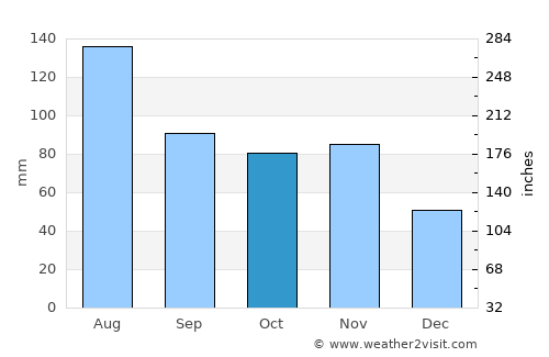 Kabarnet average rain in October