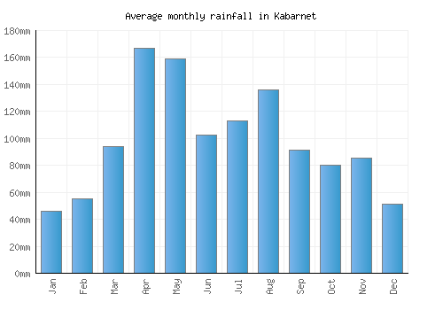 Kabarnet monthly rainfall chart (mm)