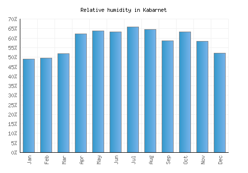 Kabarnet relative humidity averages