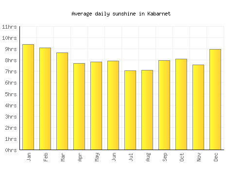 Kabarnet average daily sunshine chart